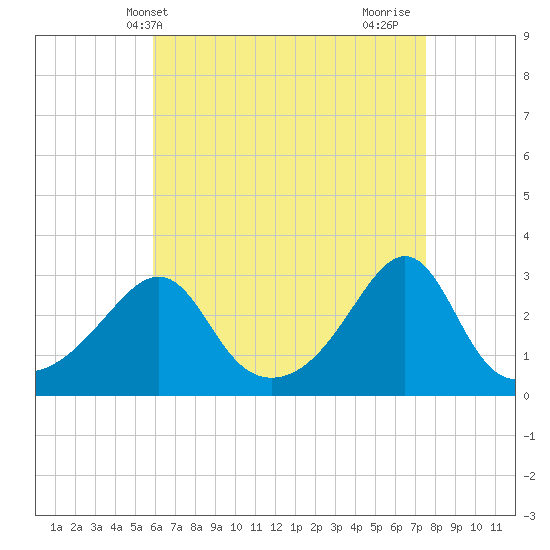 Penikese Island tide chart for Saturday, April 20, 2024