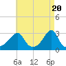 Penikese Island tide chart for Saturday, April 20, 2024