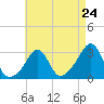 Penikese Island tide chart for Wednesday, April 24, 2024