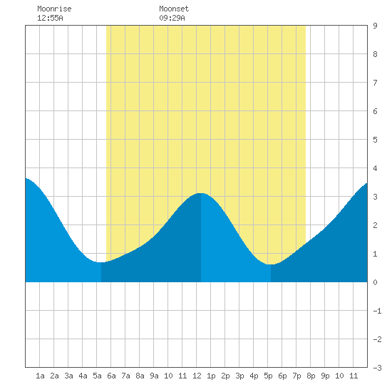Penikese Island tide chart for Monday, April 29, 2024
