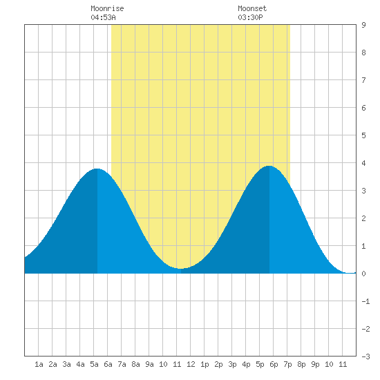 Penikese Island tide chart for Friday, April 5, 2024