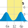 Penikese Island tide chart for Friday, April 5, 2024