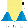 Penikese Island tide chart for Saturday, April 6, 2024