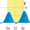 Penikese Island tide chart for Sunday, April 7, 2024