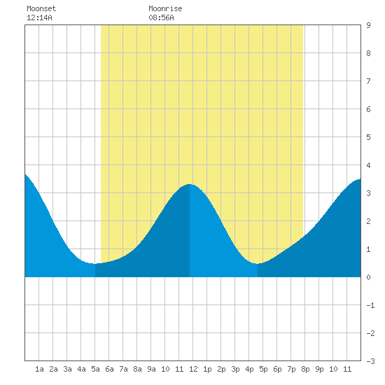 Penikese Island tide chart for Sunday, May 12, 2024