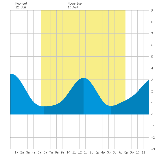 Penikese Island tide chart for Monday, May 13, 2024
