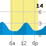 Penikese Island tide chart for Tuesday, May 14, 2024