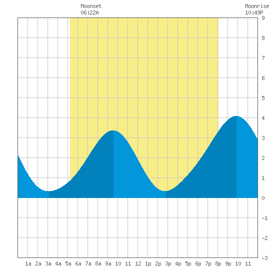 Penikese Island tide chart for Saturday, May 25, 2024