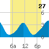 Penikese Island tide chart for Monday, May 27, 2024
