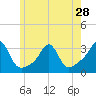 Penikese Island tide chart for Tuesday, May 28, 2024