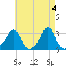 Penikese Island tide chart for Saturday, May 4, 2024