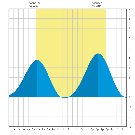 Penikese Island tide chart for Sunday, May 5, 2024
