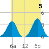 Penikese Island tide chart for Sunday, May 5, 2024