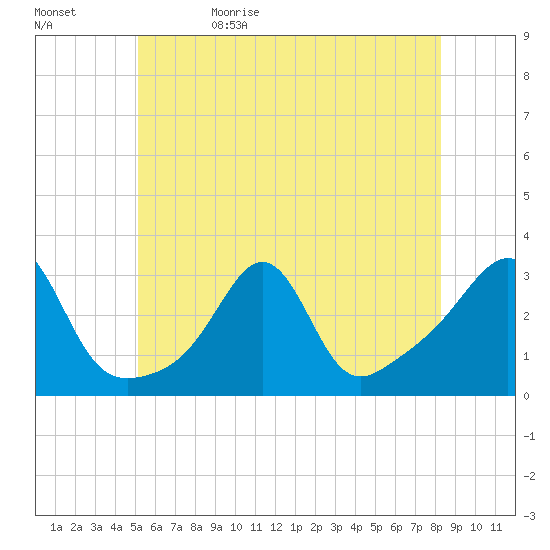 Penikese Island tide chart for Monday, June 10, 2024