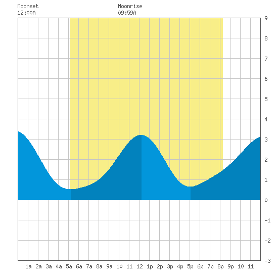 Penikese Island tide chart for Tuesday, June 11, 2024