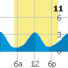 Penikese Island tide chart for Tuesday, June 11, 2024