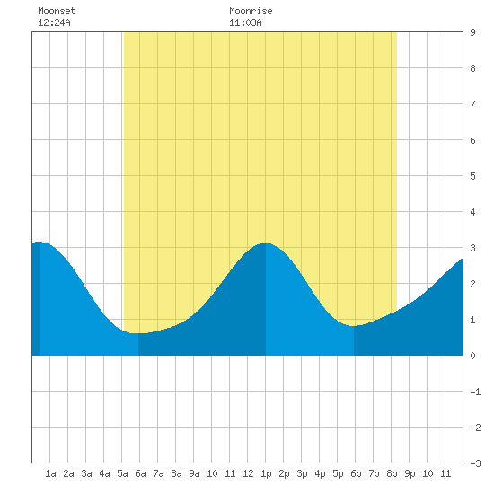 Penikese Island tide chart for Wednesday, June 12, 2024