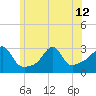 Penikese Island tide chart for Wednesday, June 12, 2024