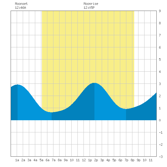 Penikese Island tide chart for Thursday, June 13, 2024