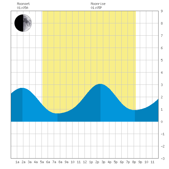 Penikese Island tide chart for Friday, June 14, 2024