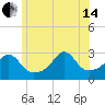 Penikese Island tide chart for Friday, June 14, 2024