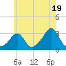 Penikese Island tide chart for Wednesday, June 19, 2024