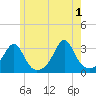 Penikese Island tide chart for Saturday, June 1, 2024