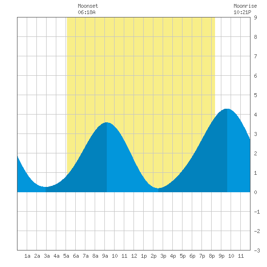 Penikese Island tide chart for Sunday, June 23, 2024