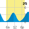 Penikese Island tide chart for Tuesday, June 25, 2024