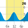 Penikese Island tide chart for Wednesday, June 26, 2024