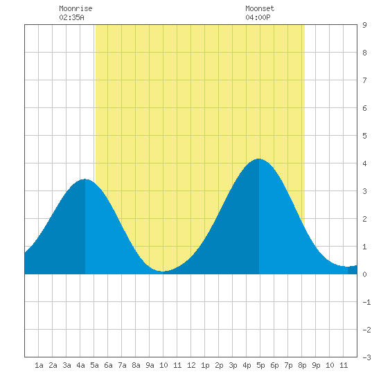Penikese Island tide chart for Sunday, June 2, 2024