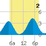 Penikese Island tide chart for Sunday, June 2, 2024
