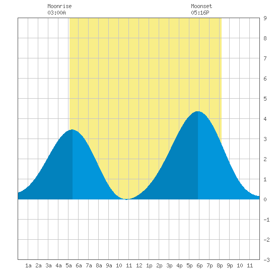 Penikese Island tide chart for Monday, June 3, 2024