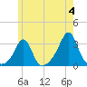 Penikese Island tide chart for Tuesday, June 4, 2024