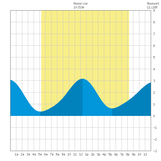 Penikese Island tide chart for Thursday, July 11, 2024