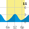 Penikese Island tide chart for Thursday, July 11, 2024