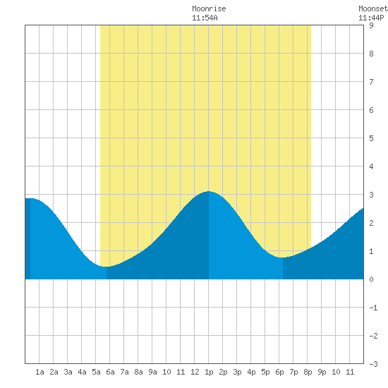 Penikese Island tide chart for Friday, July 12, 2024