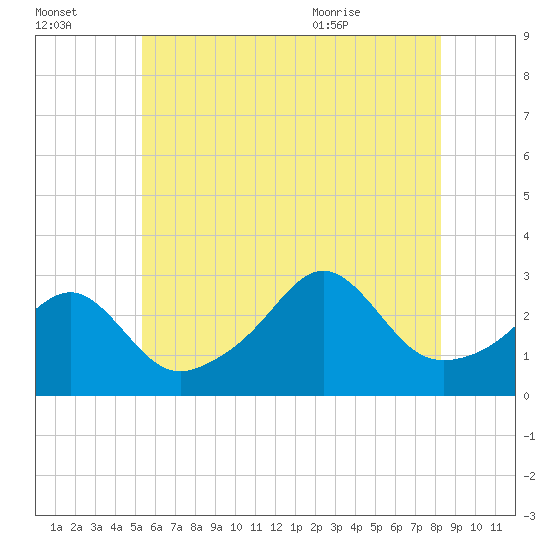 Penikese Island tide chart for Sunday, July 14, 2024