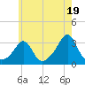 Penikese Island tide chart for Friday, July 19, 2024