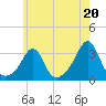 Penikese Island tide chart for Saturday, July 20, 2024