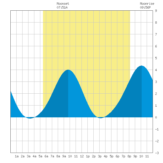 Penikese Island tide chart for Tuesday, July 23, 2024
