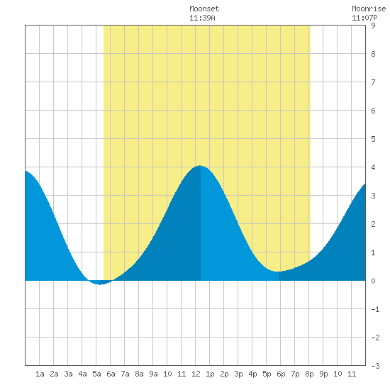 Penikese Island tide chart for Friday, July 26, 2024