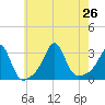 Penikese Island tide chart for Friday, July 26, 2024