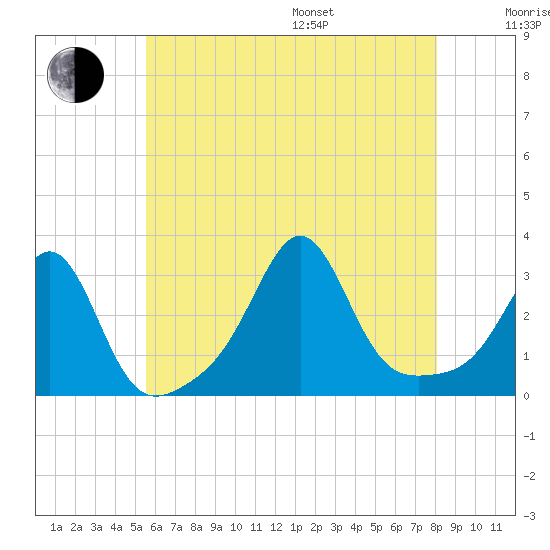Penikese Island tide chart for Saturday, July 27, 2024