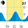 Penikese Island tide chart for Saturday, July 27, 2024
