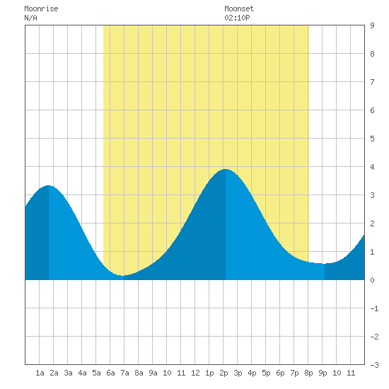 Penikese Island tide chart for Sunday, July 28, 2024
