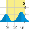 Penikese Island tide chart for Tuesday, July 2, 2024