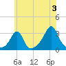 Penikese Island tide chart for Wednesday, July 3, 2024