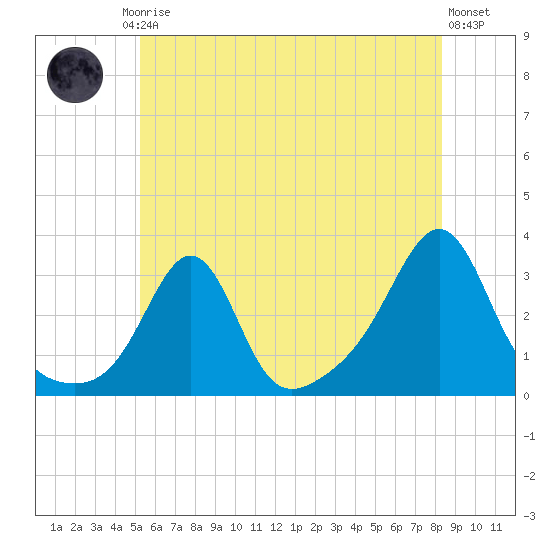 Penikese Island tide chart for Friday, July 5, 2024