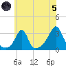 Penikese Island tide chart for Friday, July 5, 2024